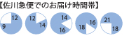 配送時間帯指定